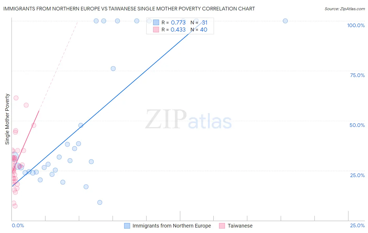 Immigrants from Northern Europe vs Taiwanese Single Mother Poverty