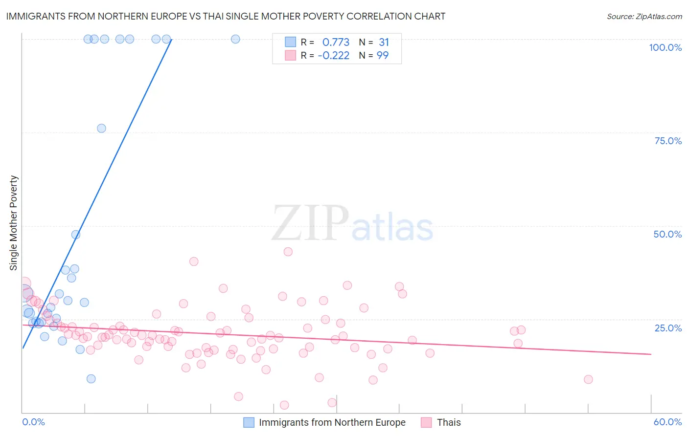 Immigrants from Northern Europe vs Thai Single Mother Poverty
