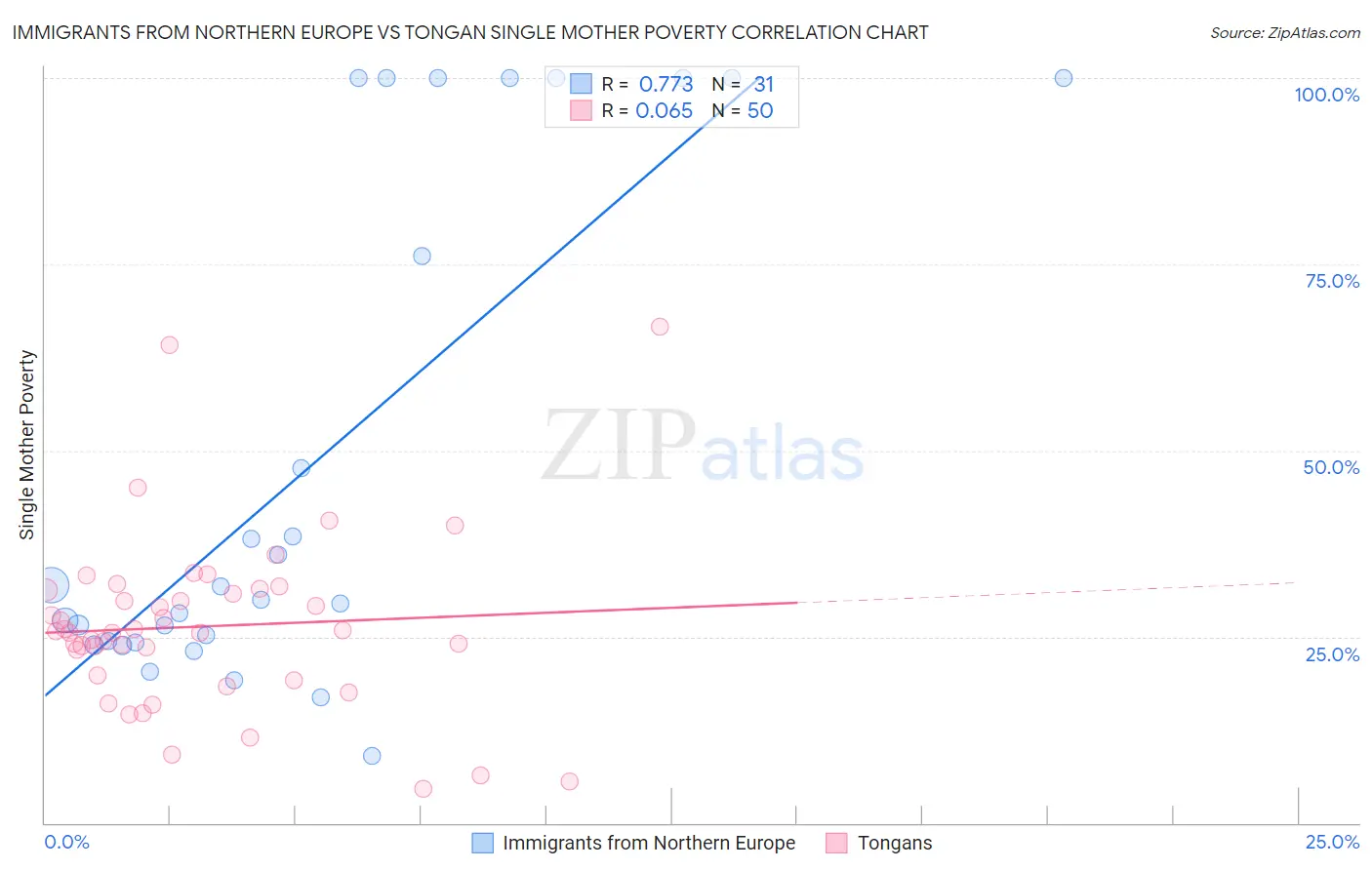 Immigrants from Northern Europe vs Tongan Single Mother Poverty