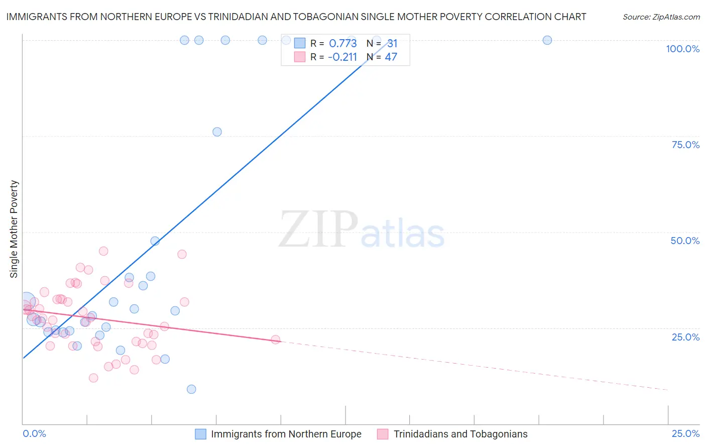 Immigrants from Northern Europe vs Trinidadian and Tobagonian Single Mother Poverty