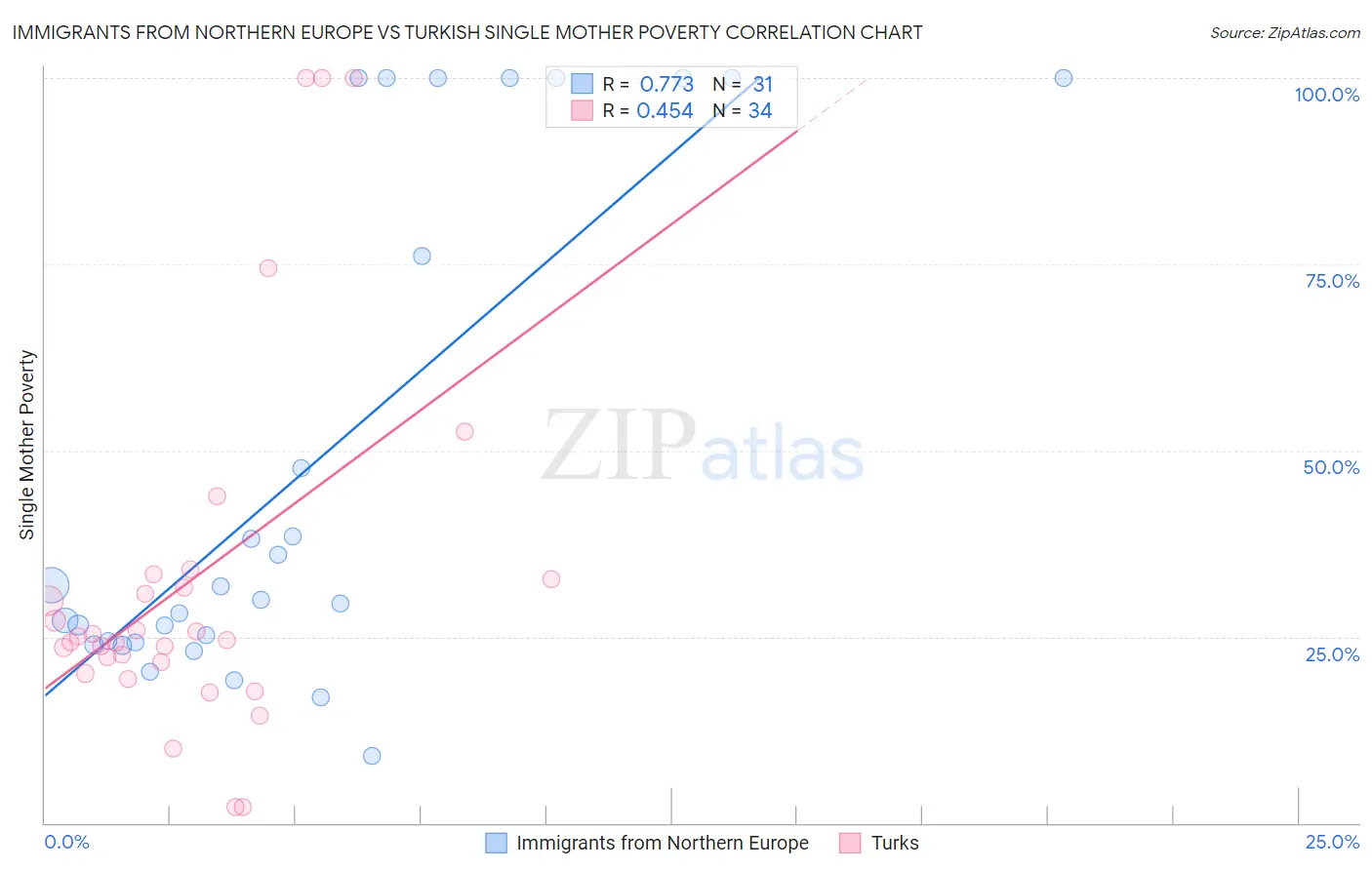 Immigrants from Northern Europe vs Turkish Single Mother Poverty