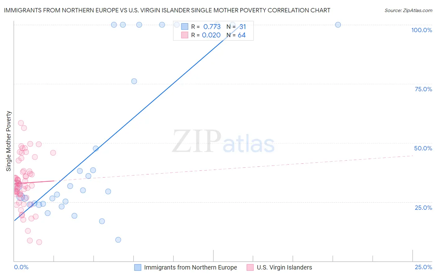 Immigrants from Northern Europe vs U.S. Virgin Islander Single Mother Poverty