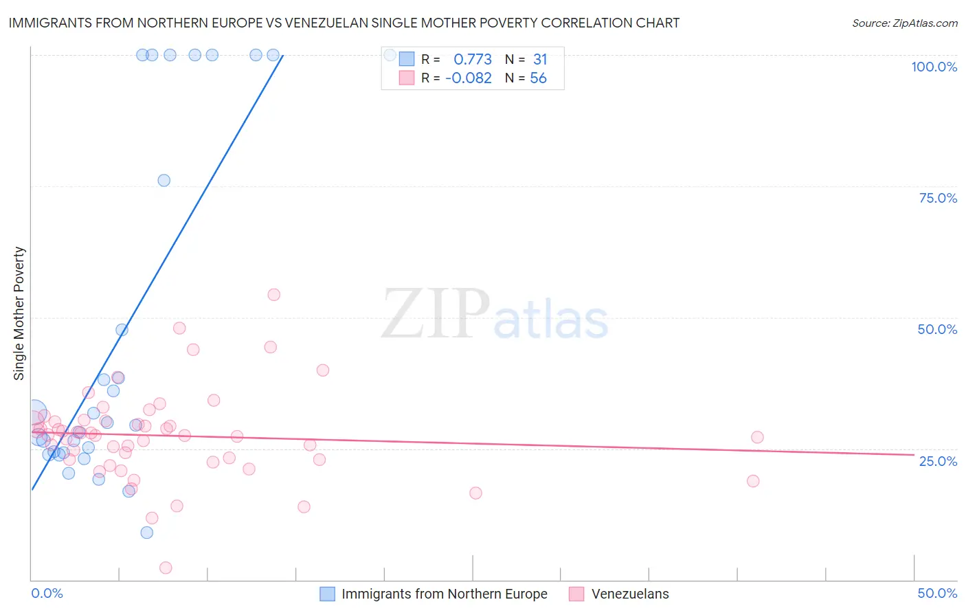 Immigrants from Northern Europe vs Venezuelan Single Mother Poverty