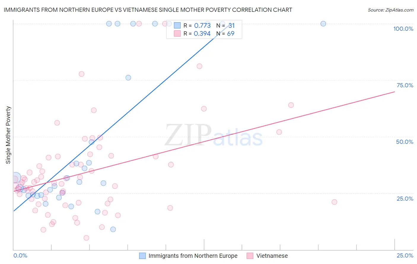 Immigrants from Northern Europe vs Vietnamese Single Mother Poverty