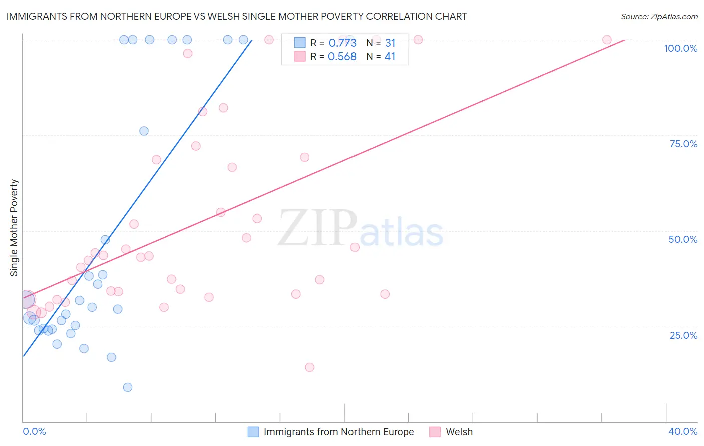 Immigrants from Northern Europe vs Welsh Single Mother Poverty