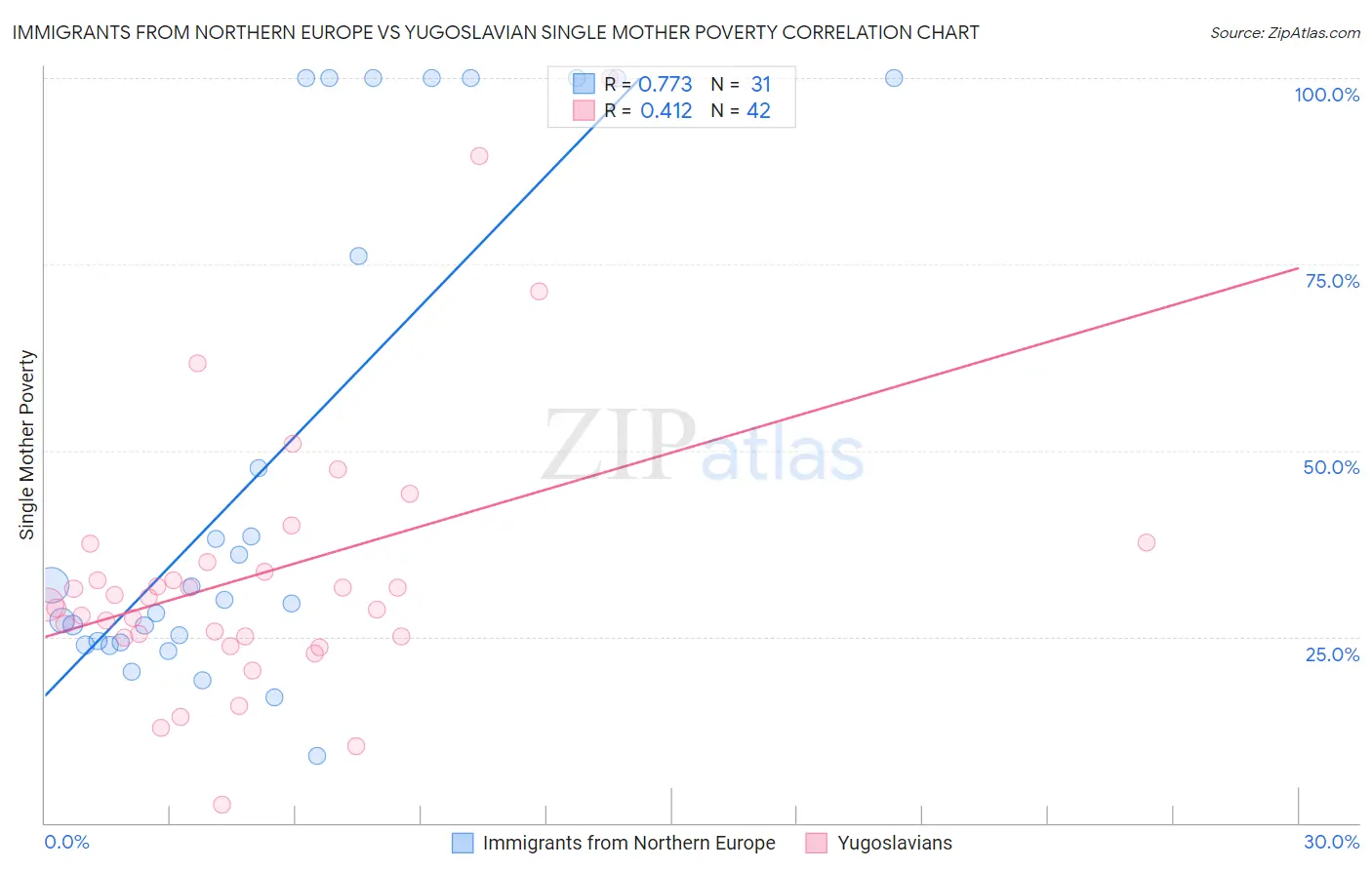 Immigrants from Northern Europe vs Yugoslavian Single Mother Poverty