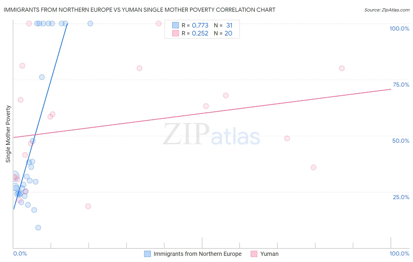 Immigrants from Northern Europe vs Yuman Single Mother Poverty
