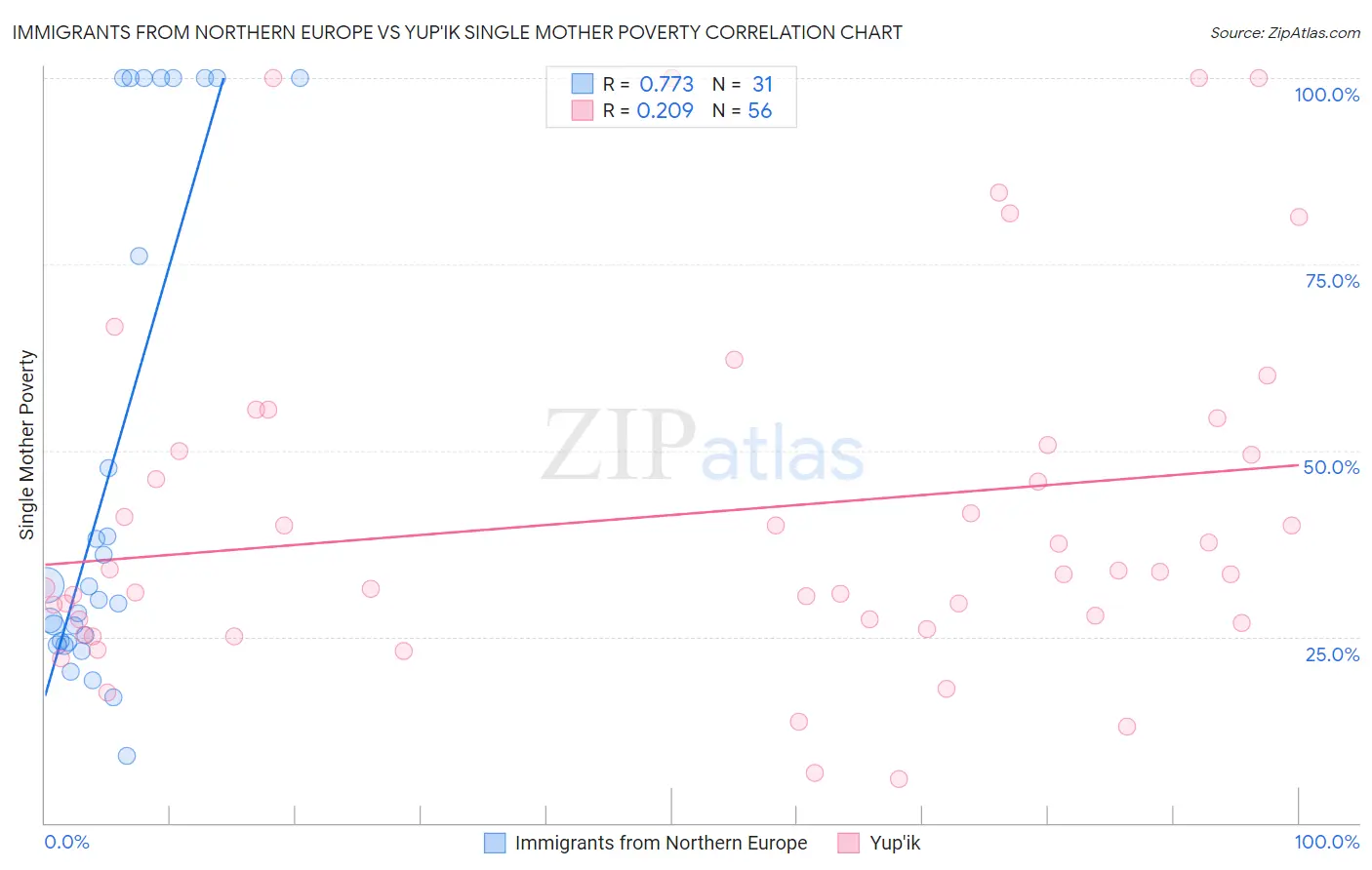 Immigrants from Northern Europe vs Yup'ik Single Mother Poverty
