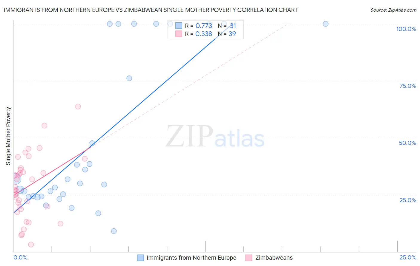 Immigrants from Northern Europe vs Zimbabwean Single Mother Poverty