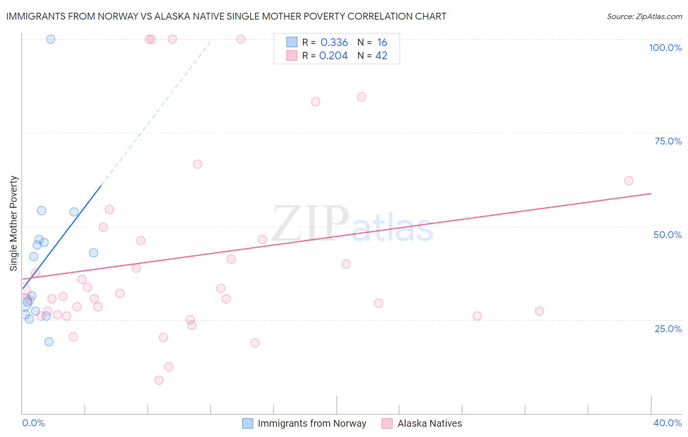 Immigrants from Norway vs Alaska Native Single Mother Poverty