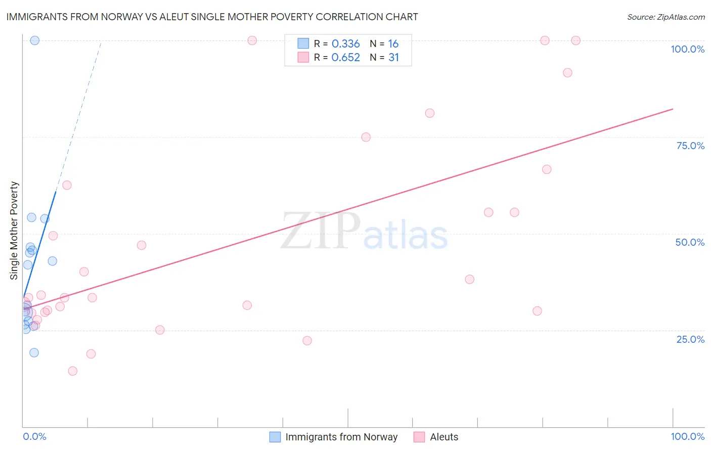 Immigrants from Norway vs Aleut Single Mother Poverty