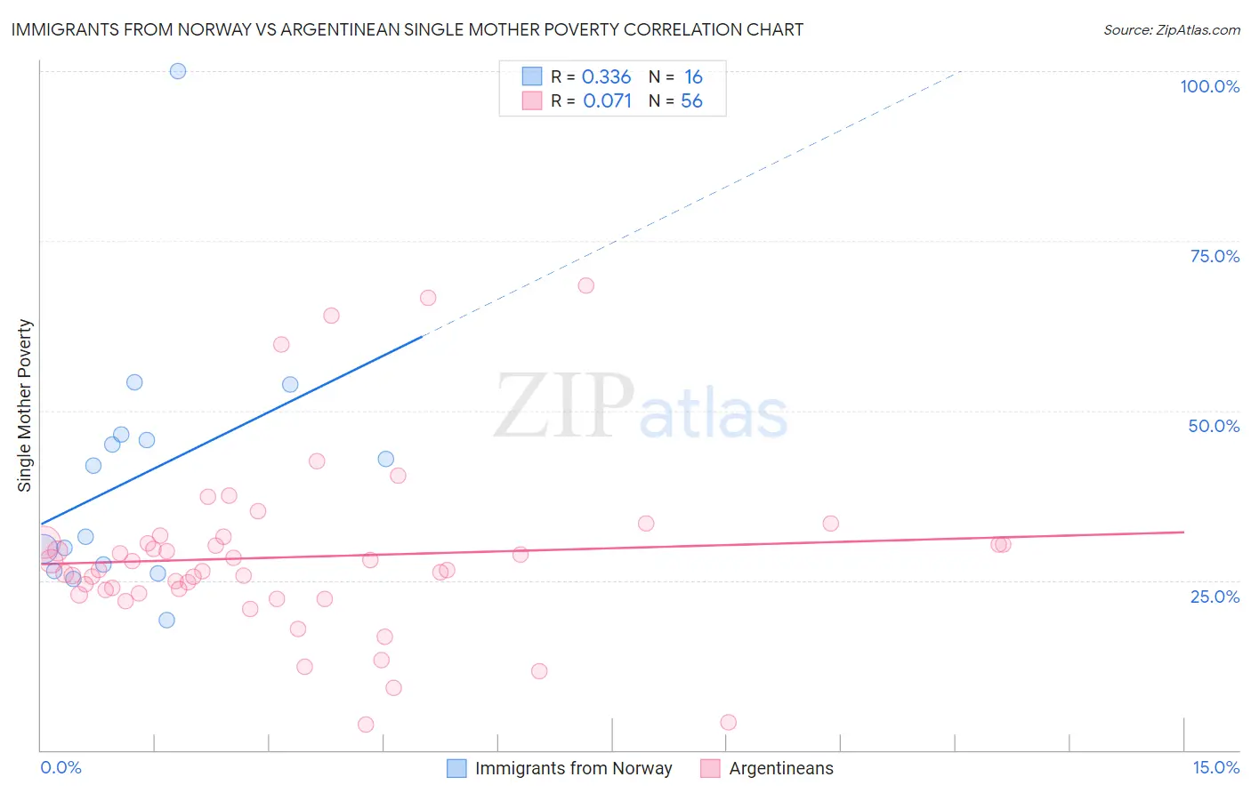 Immigrants from Norway vs Argentinean Single Mother Poverty