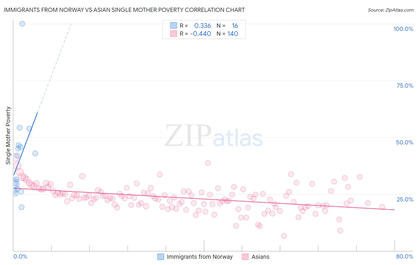 Immigrants from Norway vs Asian Single Mother Poverty