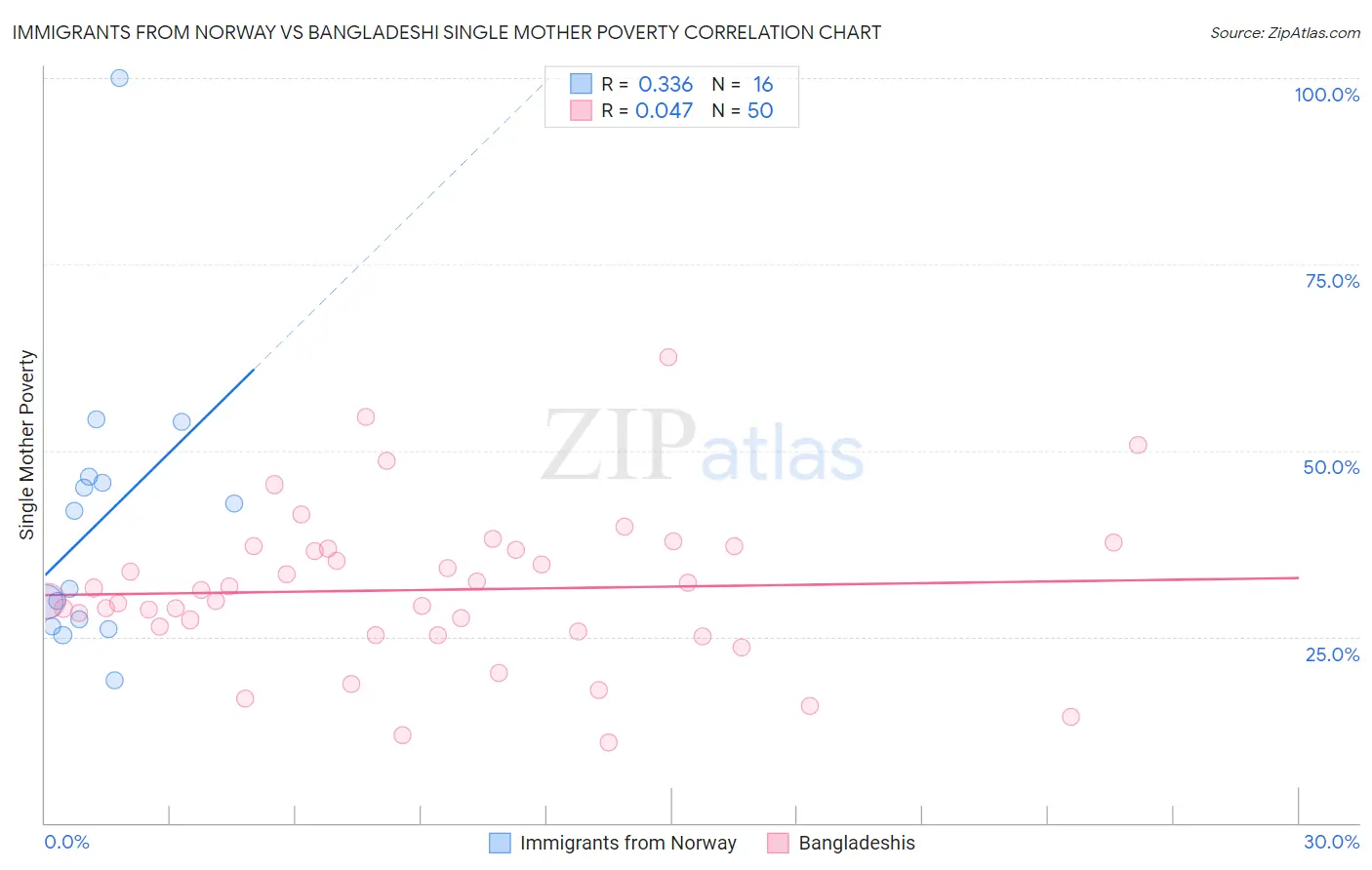 Immigrants from Norway vs Bangladeshi Single Mother Poverty