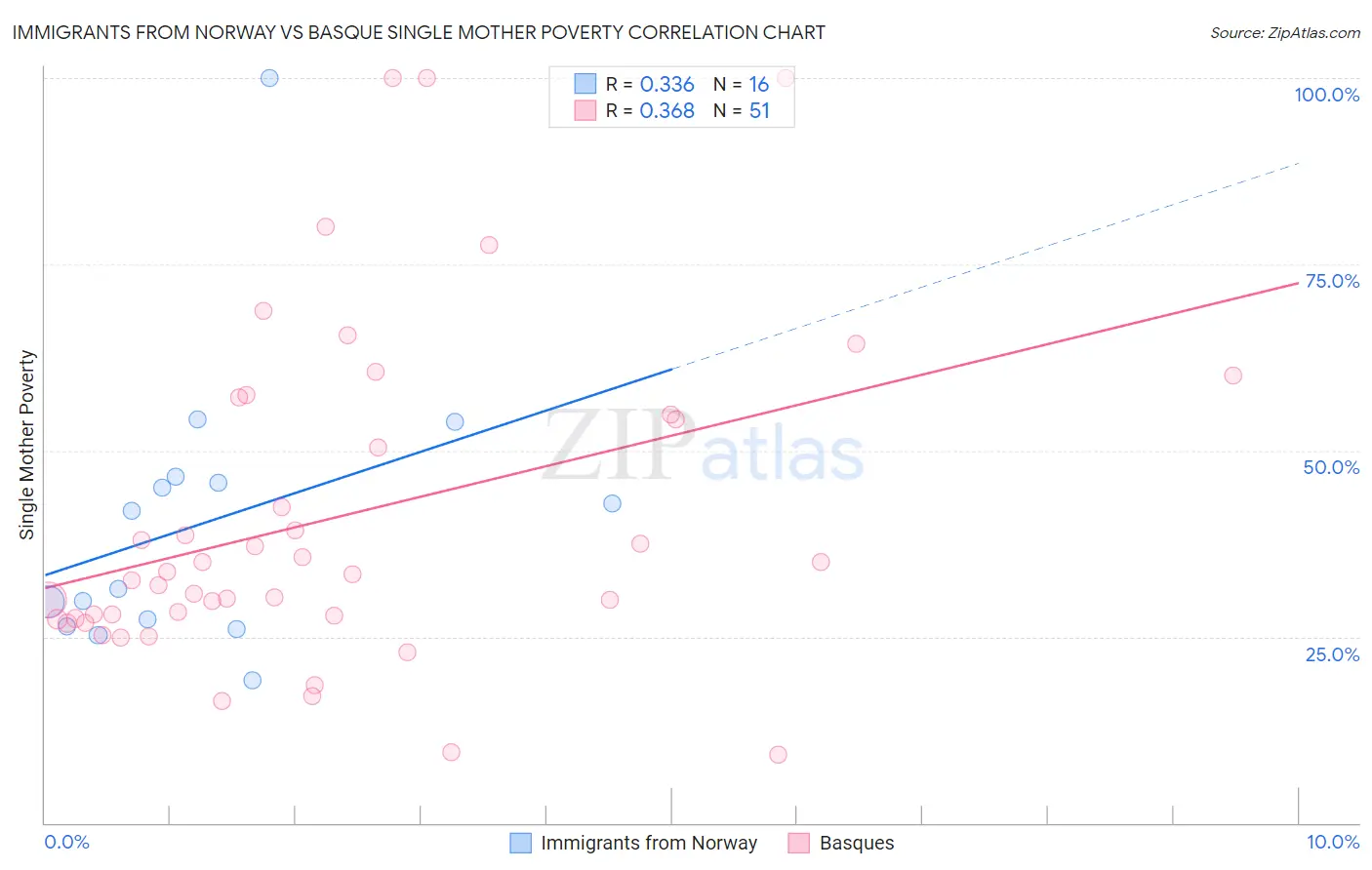 Immigrants from Norway vs Basque Single Mother Poverty