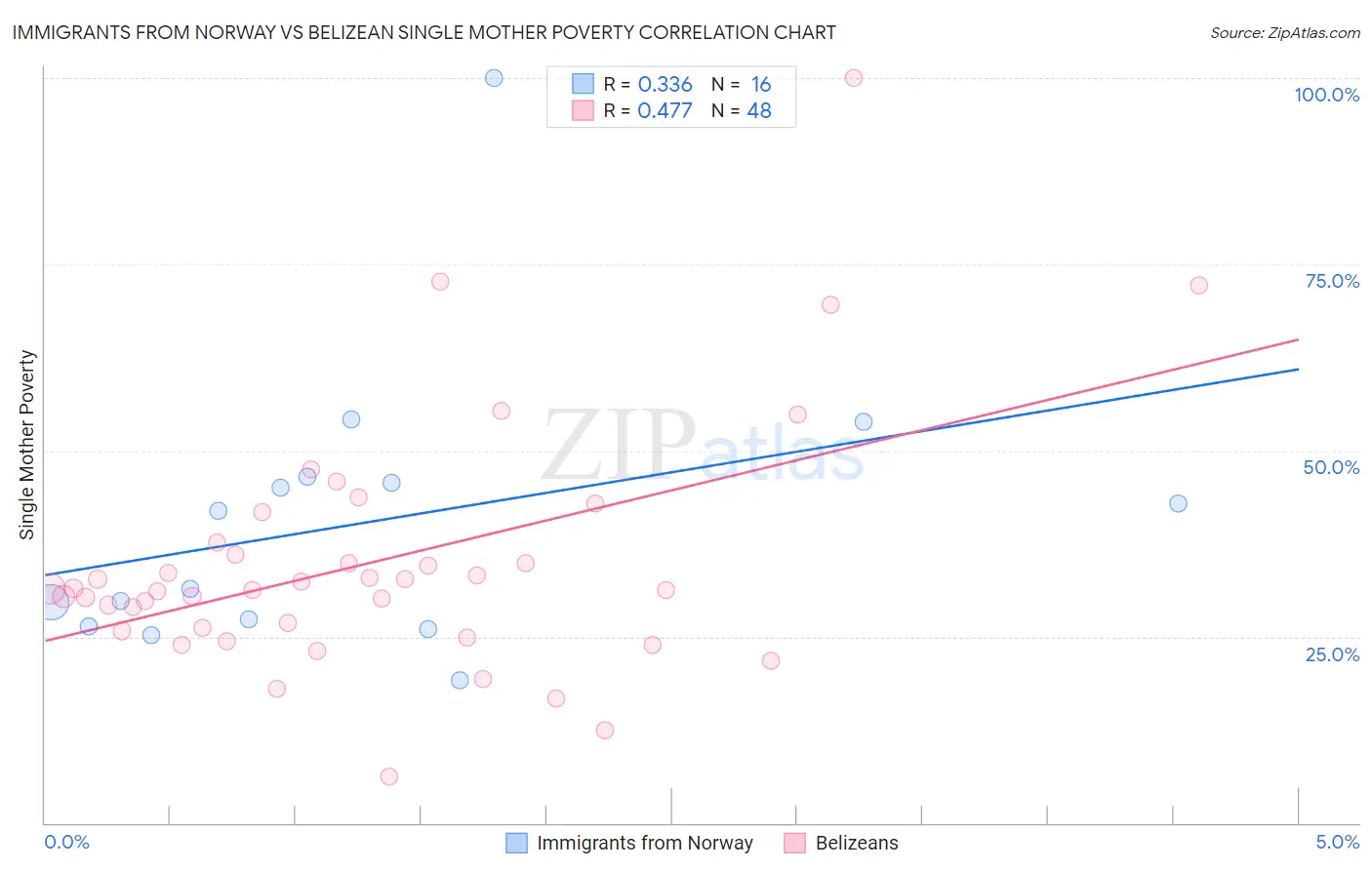 Immigrants from Norway vs Belizean Single Mother Poverty