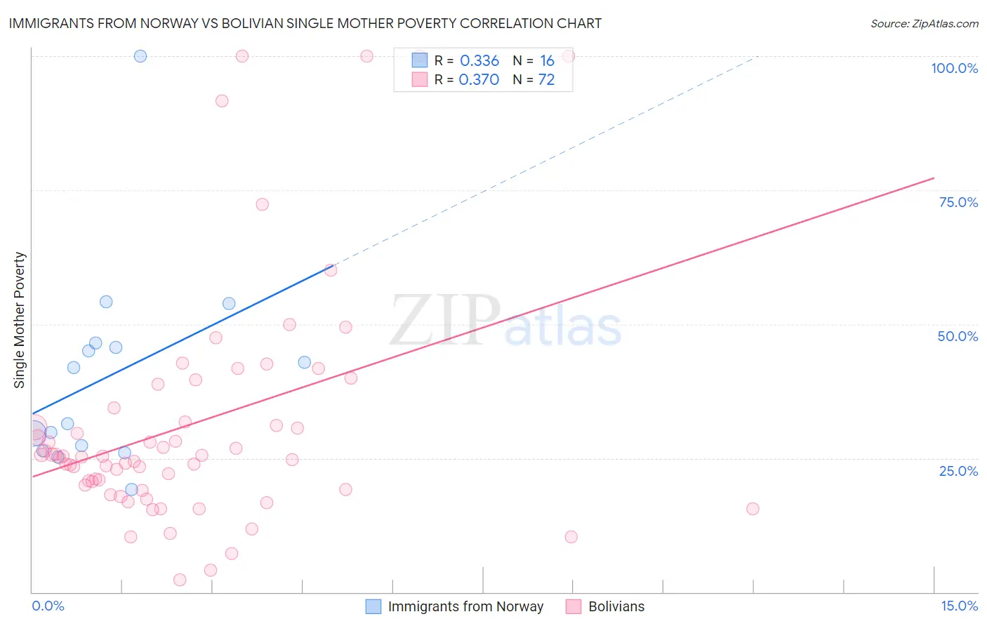 Immigrants from Norway vs Bolivian Single Mother Poverty