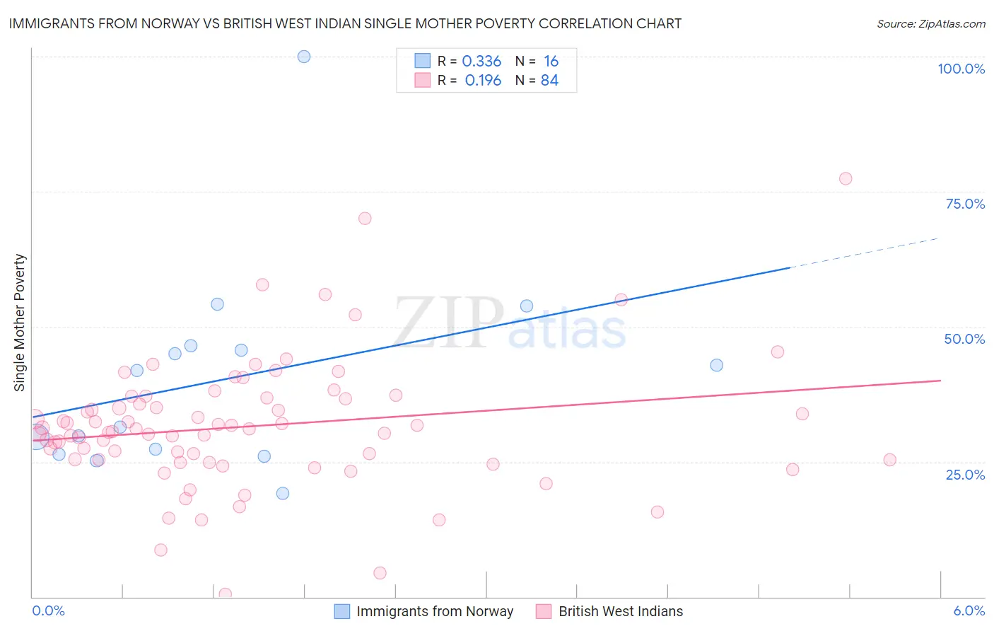 Immigrants from Norway vs British West Indian Single Mother Poverty