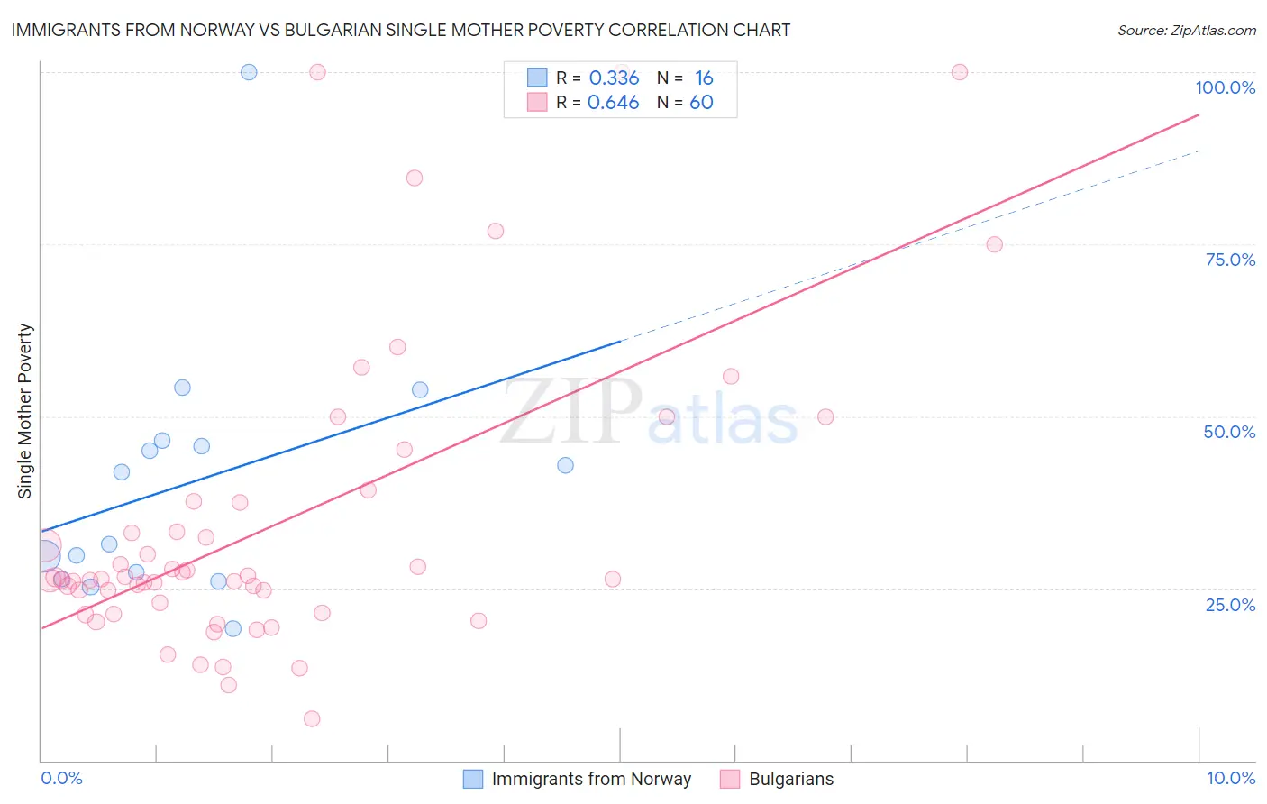 Immigrants from Norway vs Bulgarian Single Mother Poverty