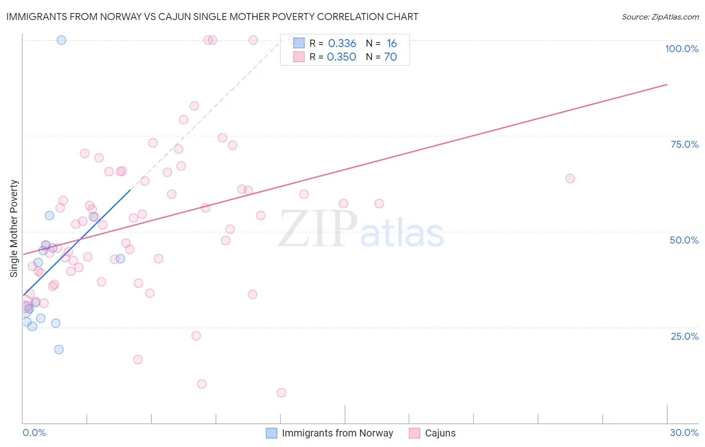 Immigrants from Norway vs Cajun Single Mother Poverty