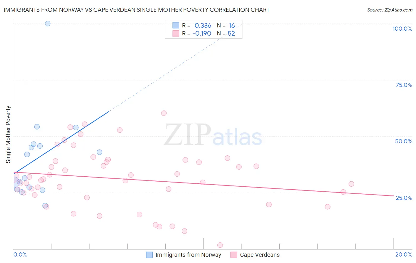 Immigrants from Norway vs Cape Verdean Single Mother Poverty