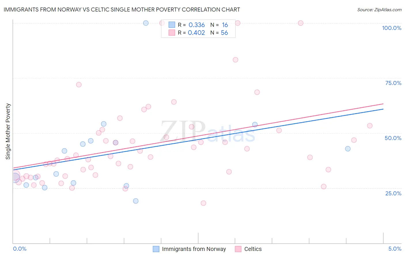Immigrants from Norway vs Celtic Single Mother Poverty