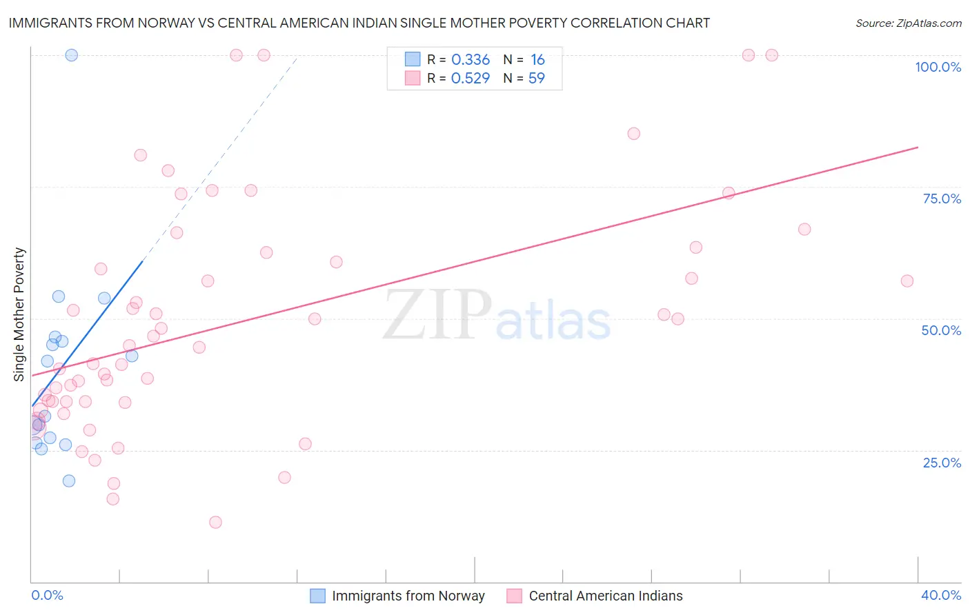 Immigrants from Norway vs Central American Indian Single Mother Poverty