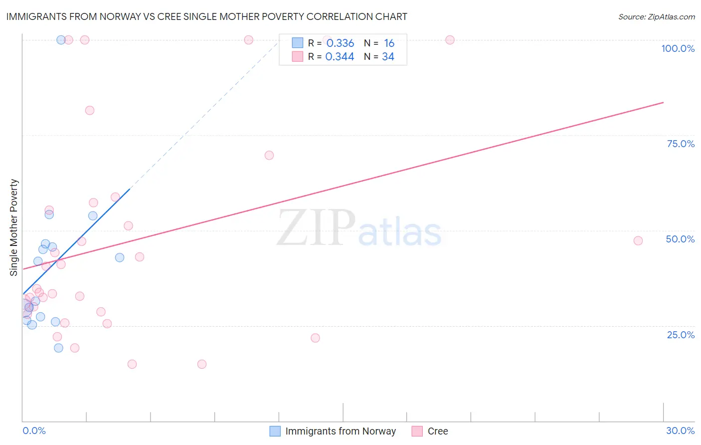 Immigrants from Norway vs Cree Single Mother Poverty