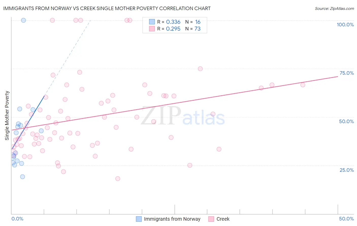 Immigrants from Norway vs Creek Single Mother Poverty