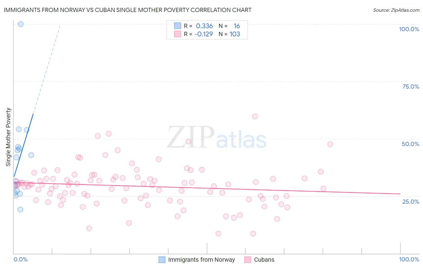 Immigrants from Norway vs Cuban Single Mother Poverty