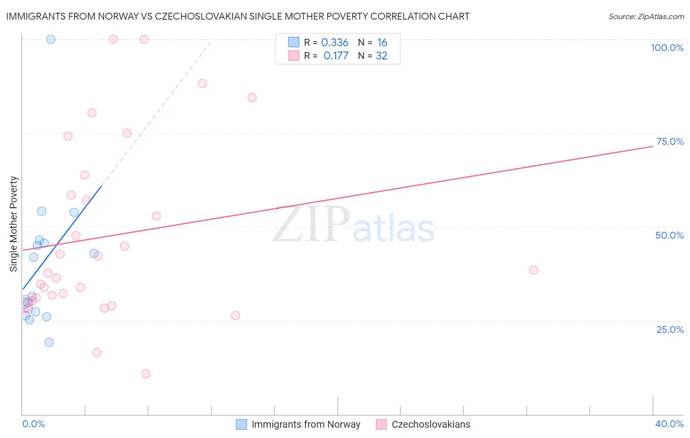 Immigrants from Norway vs Czechoslovakian Single Mother Poverty