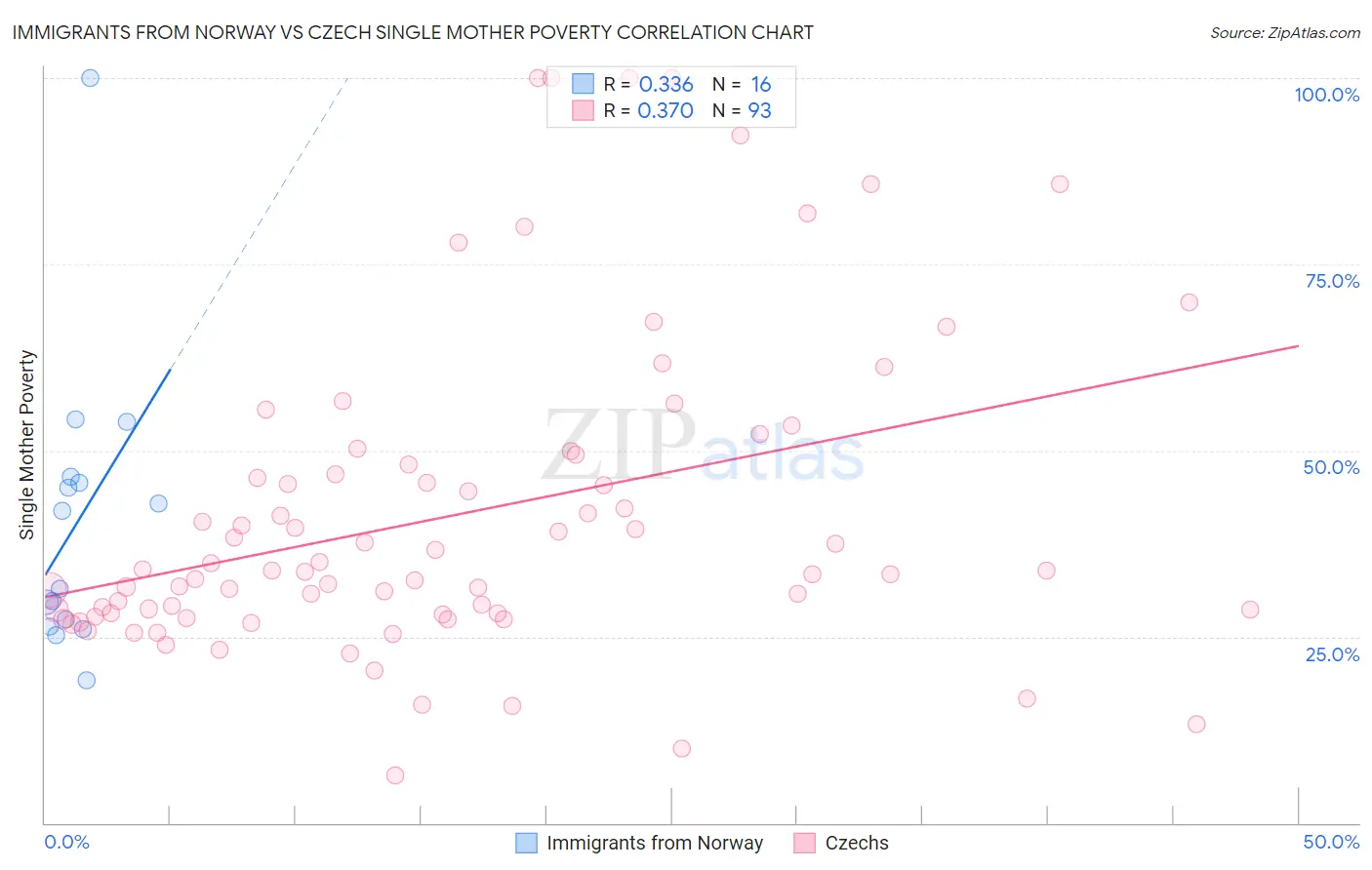 Immigrants from Norway vs Czech Single Mother Poverty