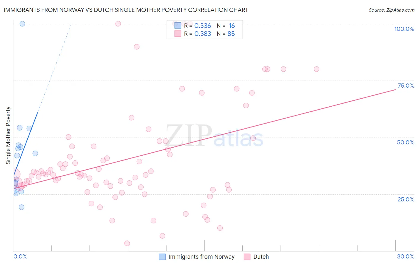 Immigrants from Norway vs Dutch Single Mother Poverty