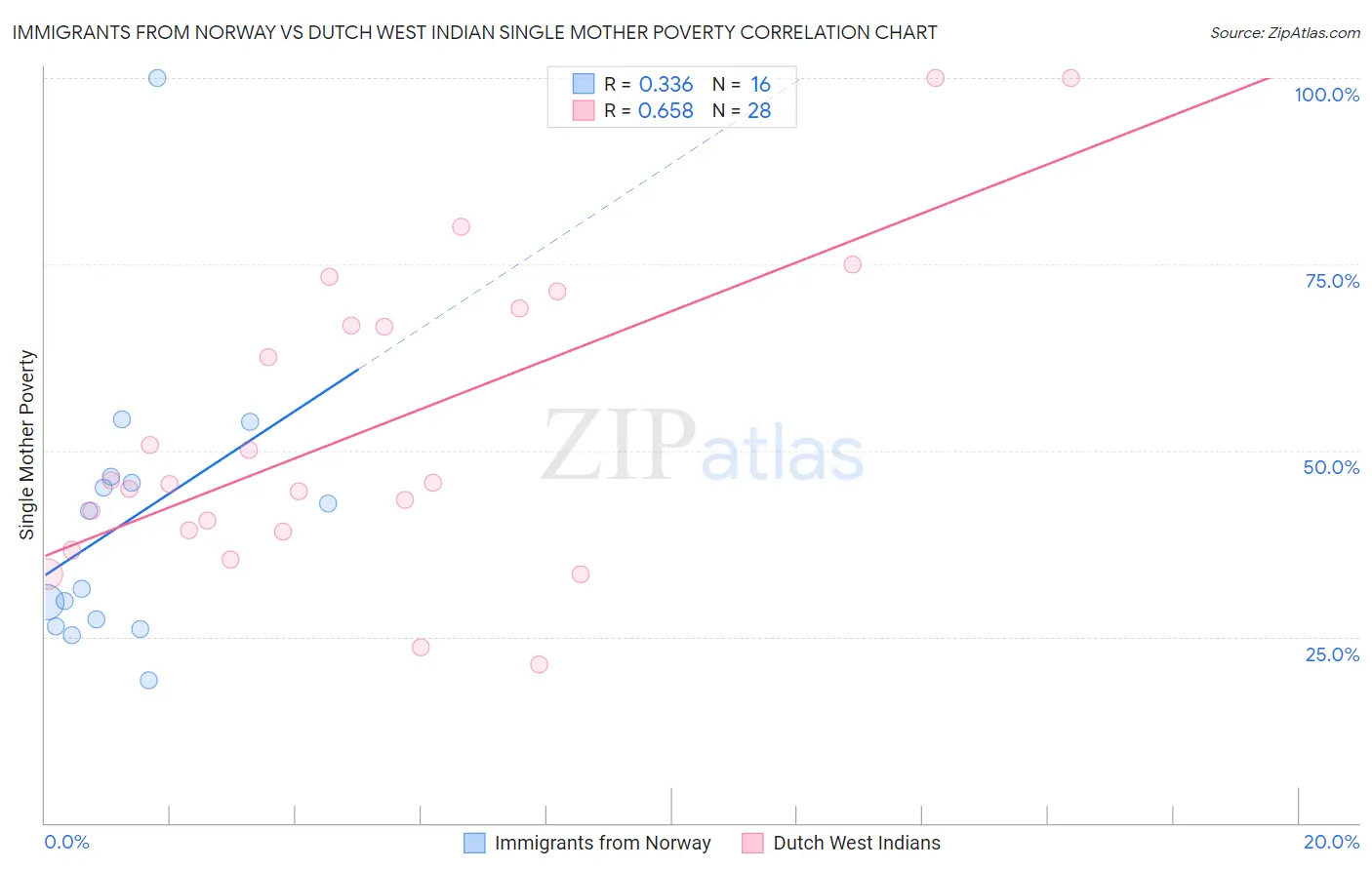 Immigrants from Norway vs Dutch West Indian Single Mother Poverty