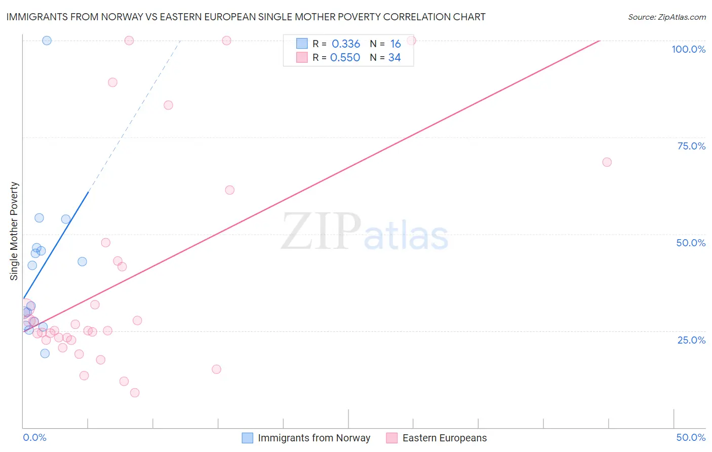 Immigrants from Norway vs Eastern European Single Mother Poverty