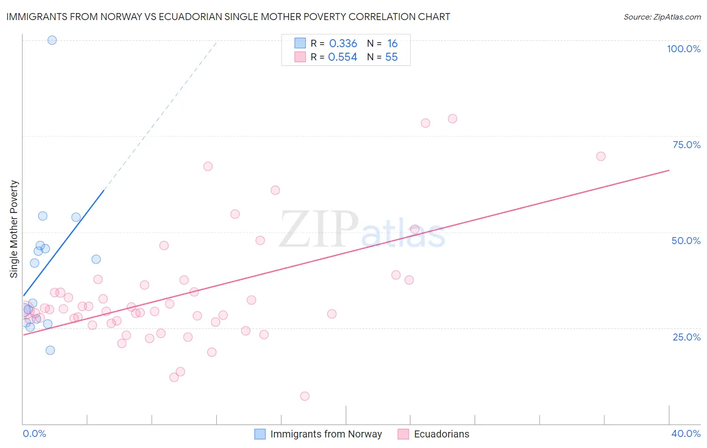 Immigrants from Norway vs Ecuadorian Single Mother Poverty