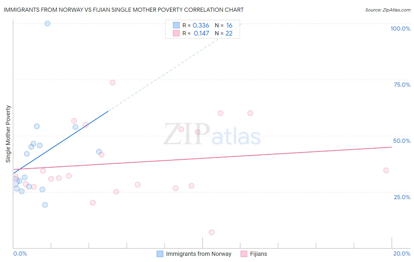 Immigrants from Norway vs Fijian Single Mother Poverty