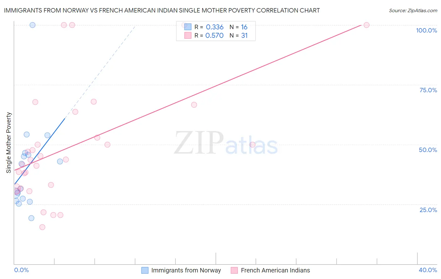 Immigrants from Norway vs French American Indian Single Mother Poverty