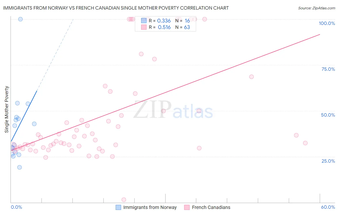 Immigrants from Norway vs French Canadian Single Mother Poverty