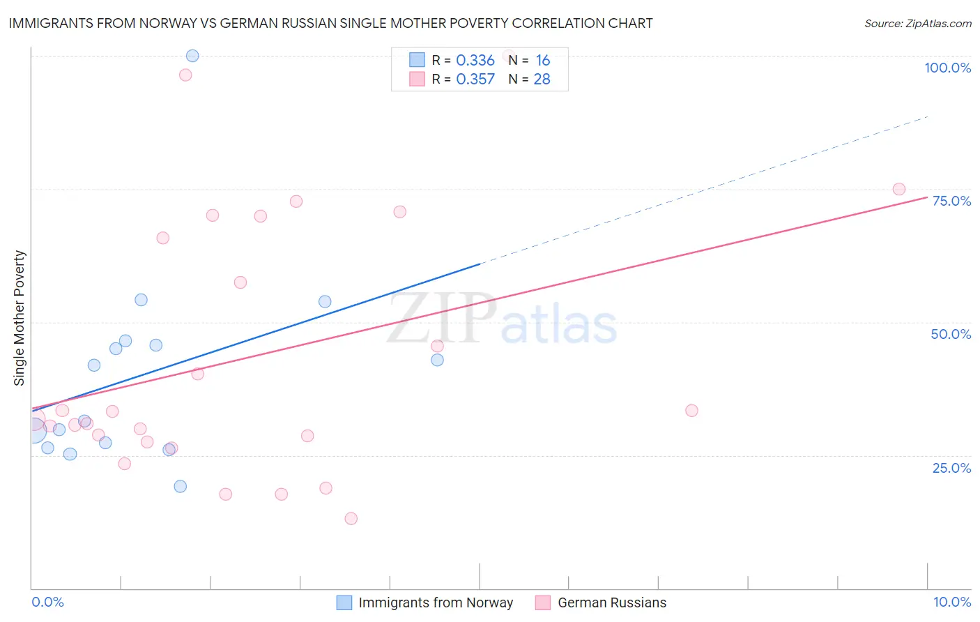Immigrants from Norway vs German Russian Single Mother Poverty