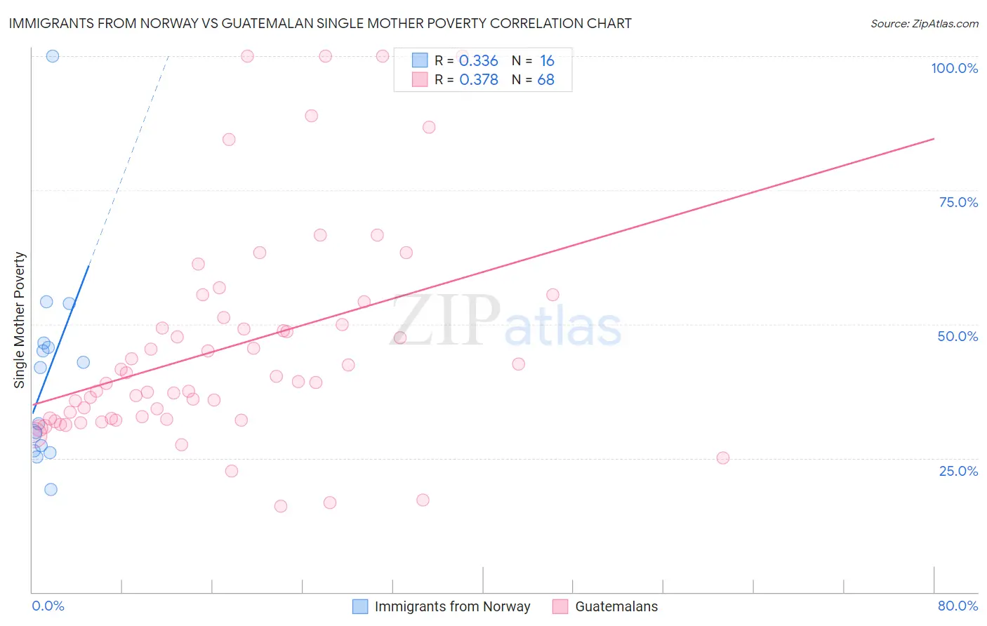Immigrants from Norway vs Guatemalan Single Mother Poverty