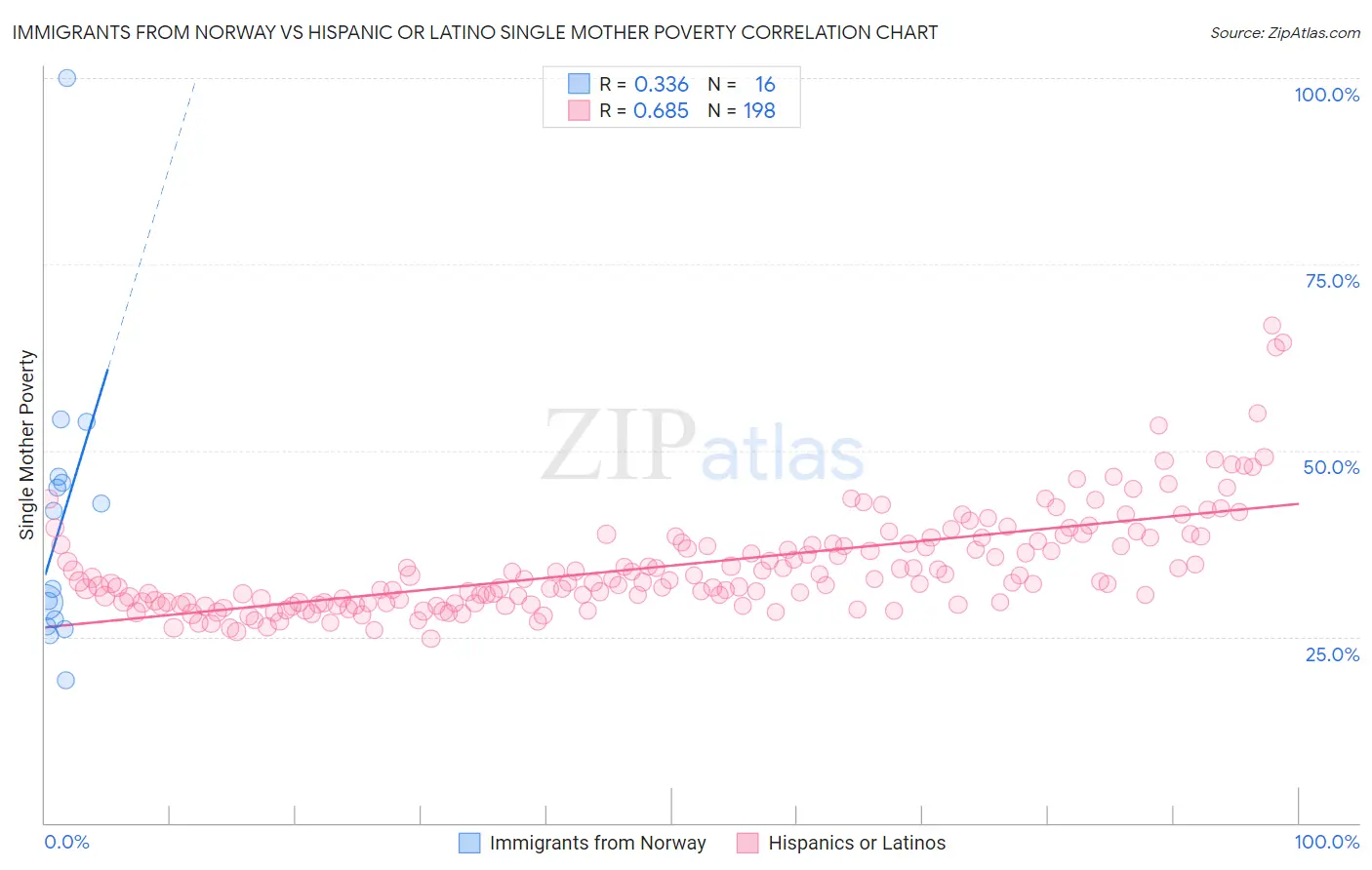 Immigrants from Norway vs Hispanic or Latino Single Mother Poverty