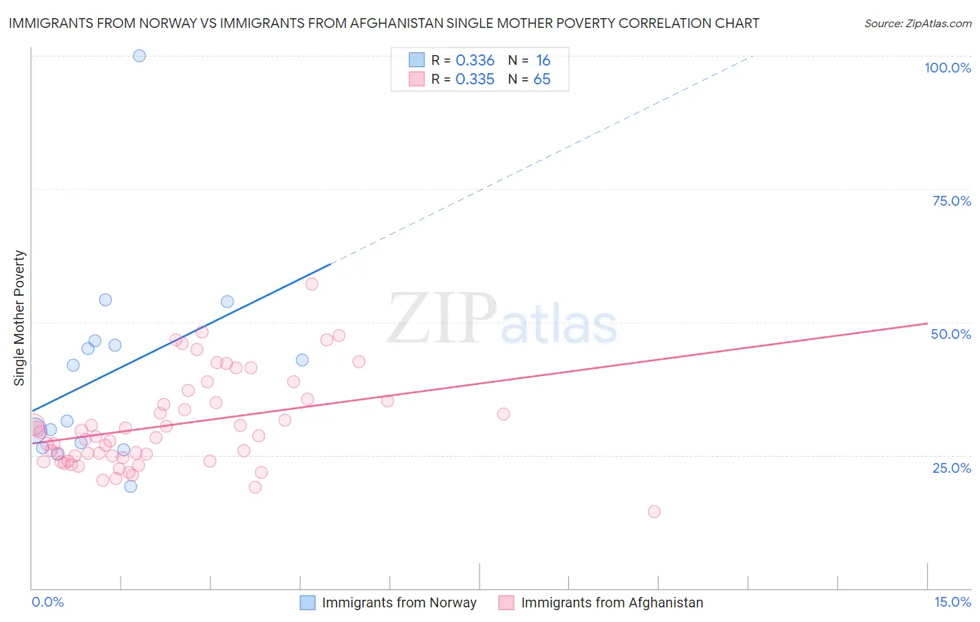 Immigrants from Norway vs Immigrants from Afghanistan Single Mother Poverty