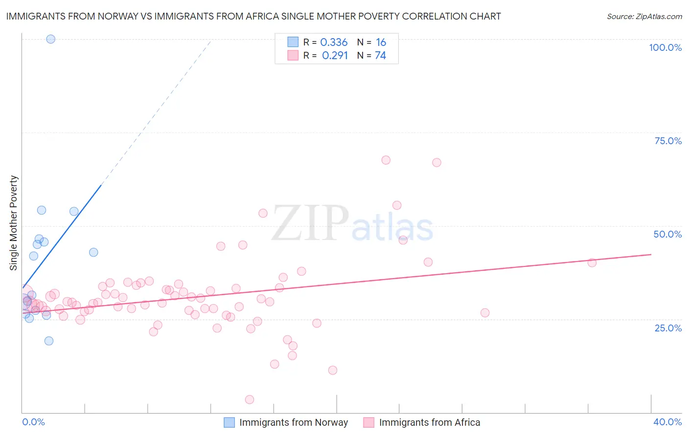 Immigrants from Norway vs Immigrants from Africa Single Mother Poverty