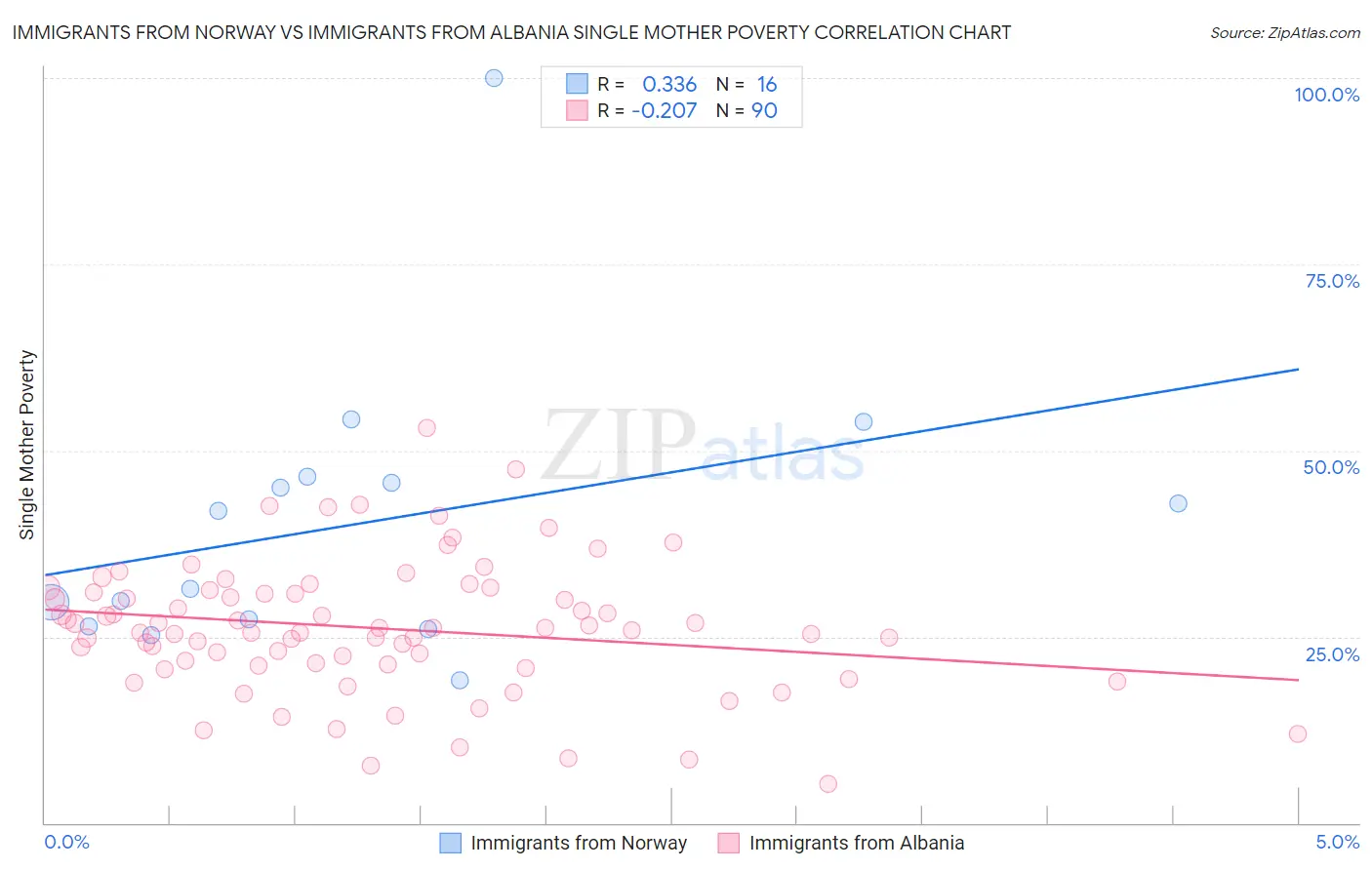 Immigrants from Norway vs Immigrants from Albania Single Mother Poverty