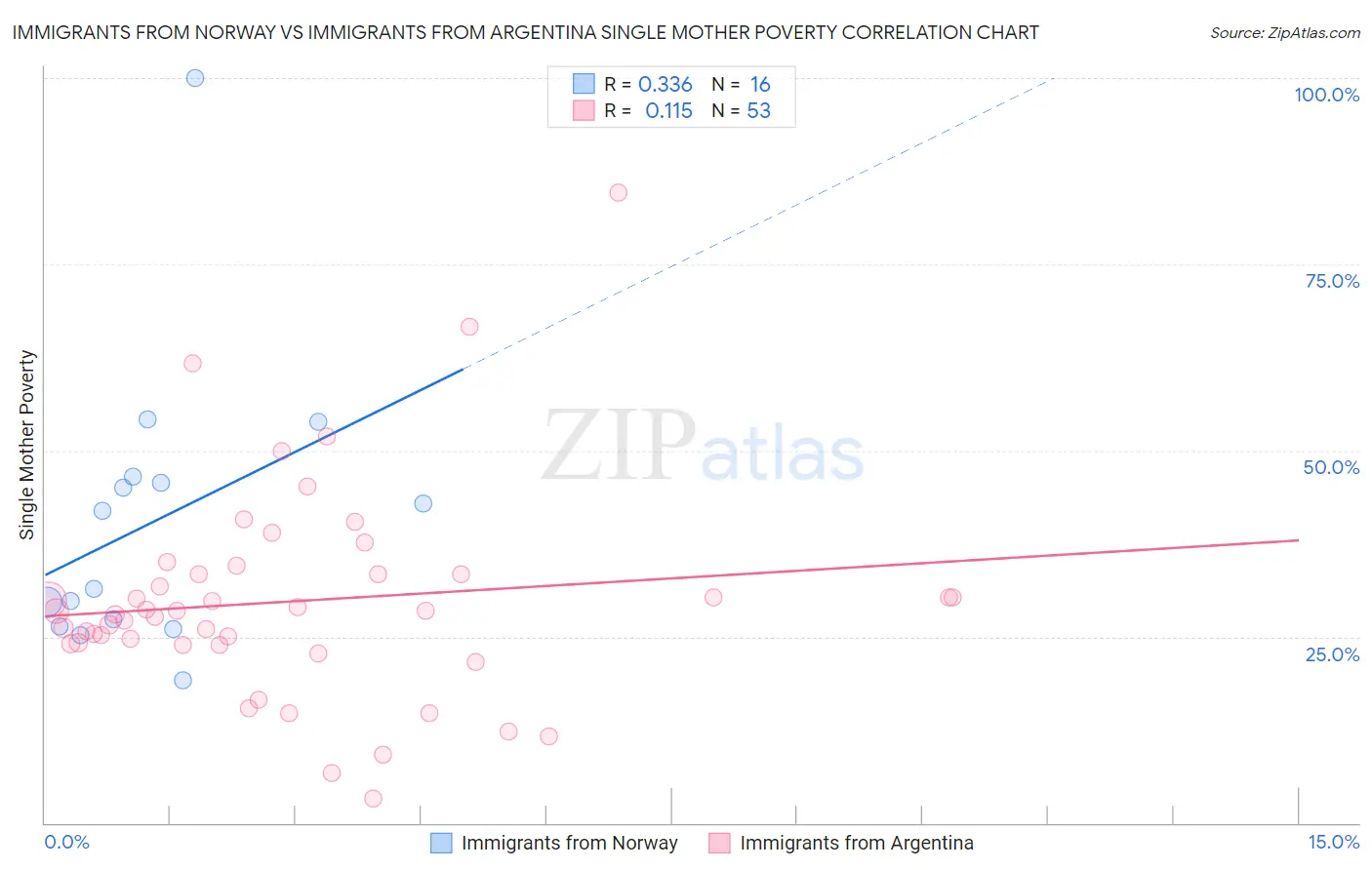 Immigrants from Norway vs Immigrants from Argentina Single Mother Poverty