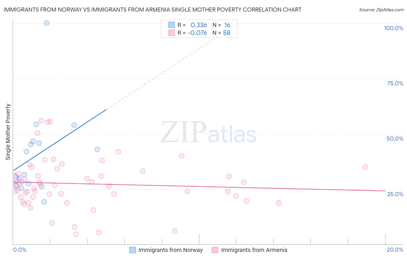 Immigrants from Norway vs Immigrants from Armenia Single Mother Poverty