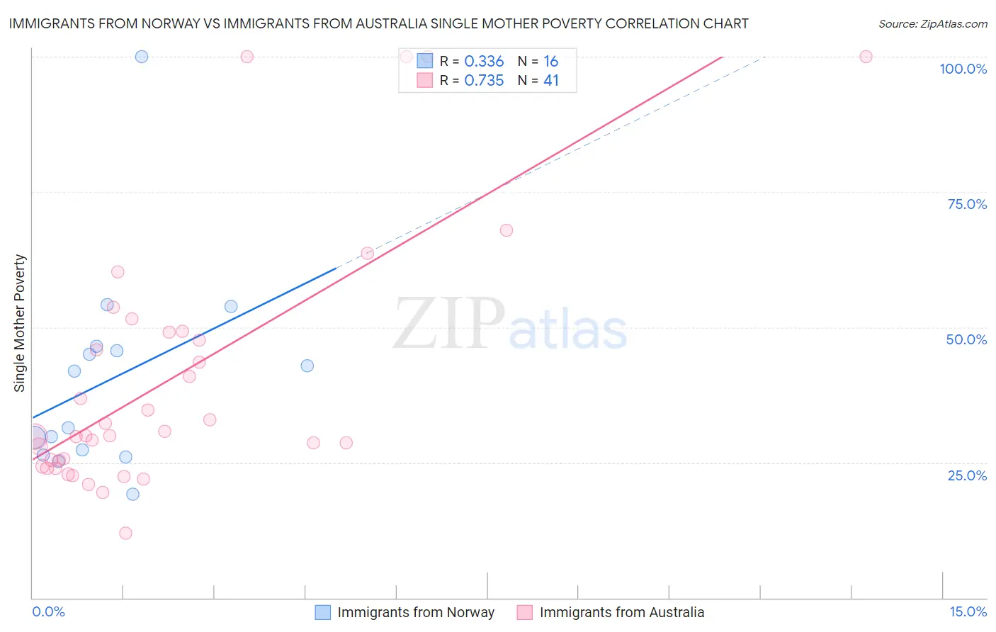 Immigrants from Norway vs Immigrants from Australia Single Mother Poverty