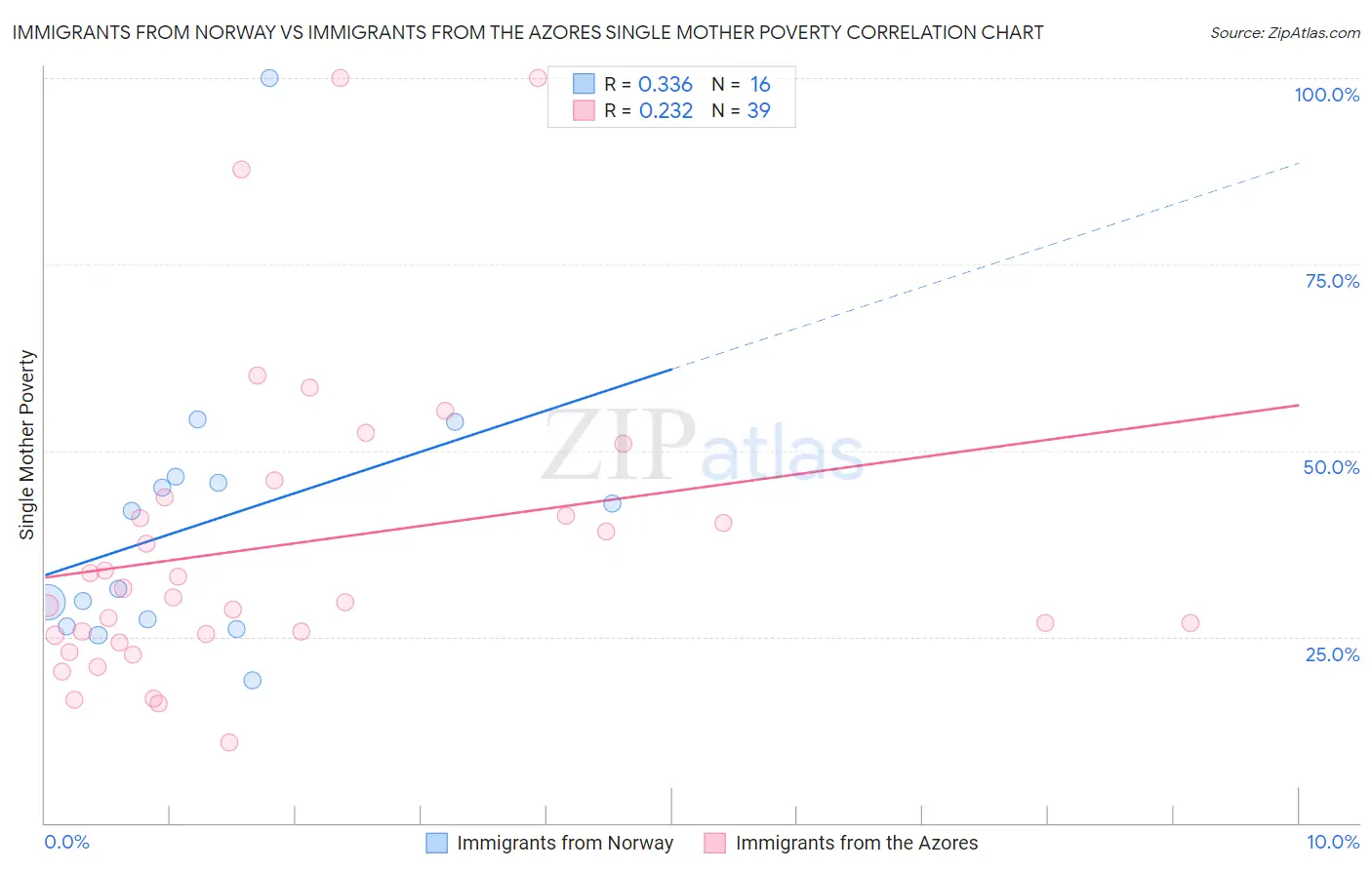 Immigrants from Norway vs Immigrants from the Azores Single Mother Poverty