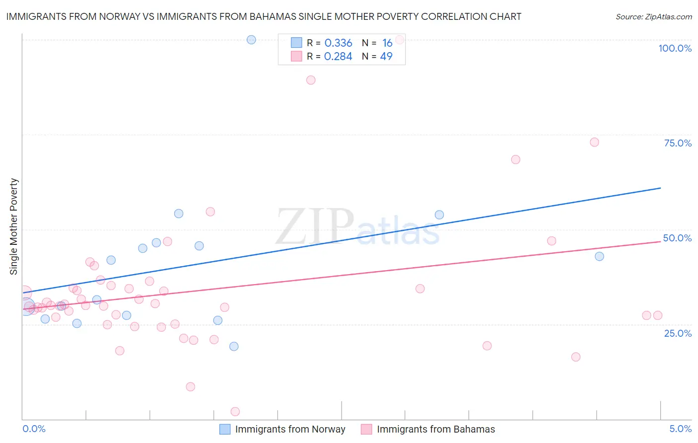Immigrants from Norway vs Immigrants from Bahamas Single Mother Poverty